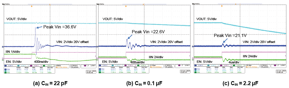 在1A負載下，不外加TVS, 不同VIN電容（22pF、0.1μF和2.2μF）時的VIN尖峰和關斷