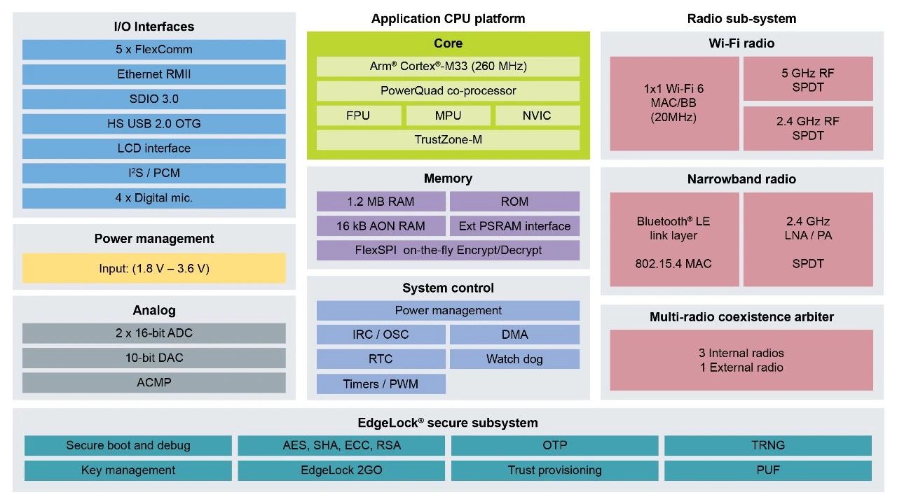 小無線大智慧：恩智浦 Wi-Fi SOC RW61X 產品介紹