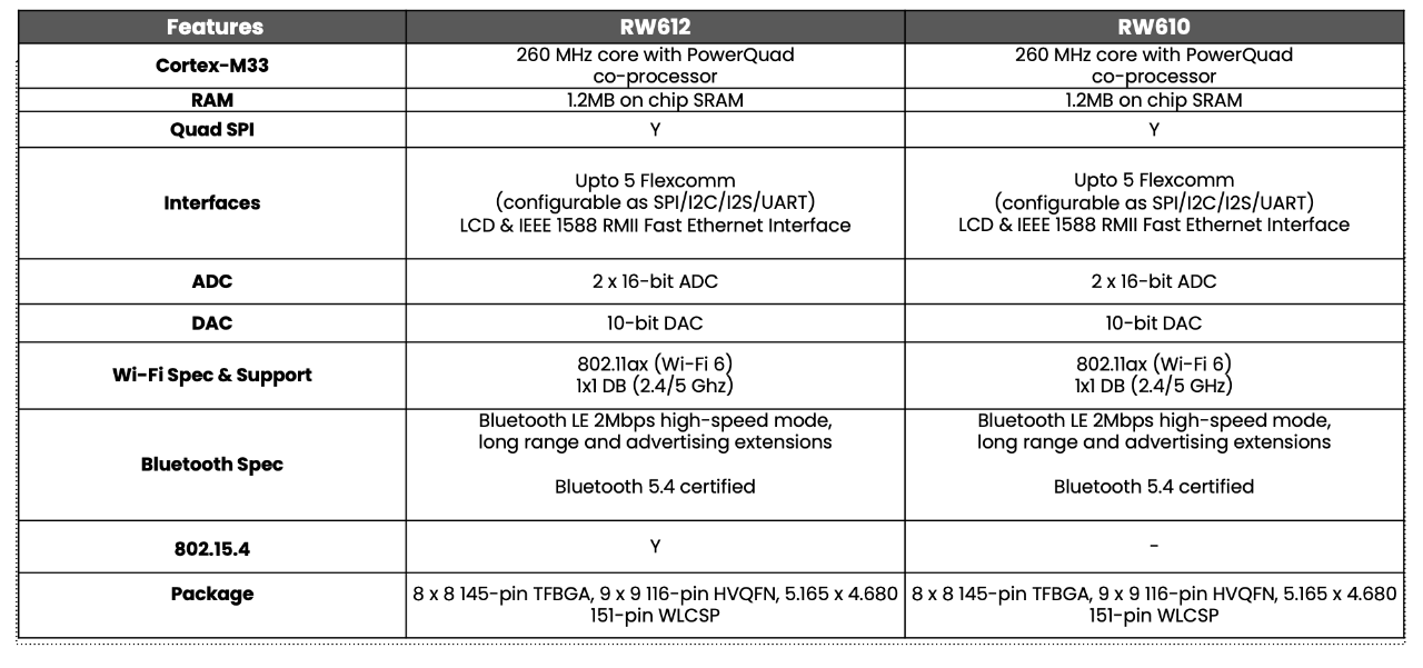 小無線大智慧：恩智浦 Wi-Fi SOC RW61X 產品介紹
