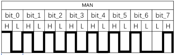 圖 3 MAN 編碼 8 bit 數據 “0000 0001”