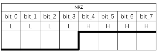 圖 4 NRZ 編碼 8 bit 數據 “0000 1111”