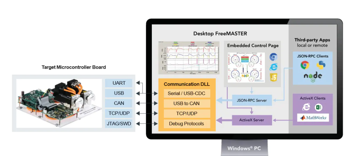 圖一 桌面版 FreeMASTER 連接選項框圖