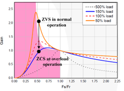 圖7 LLC變換器的工作點