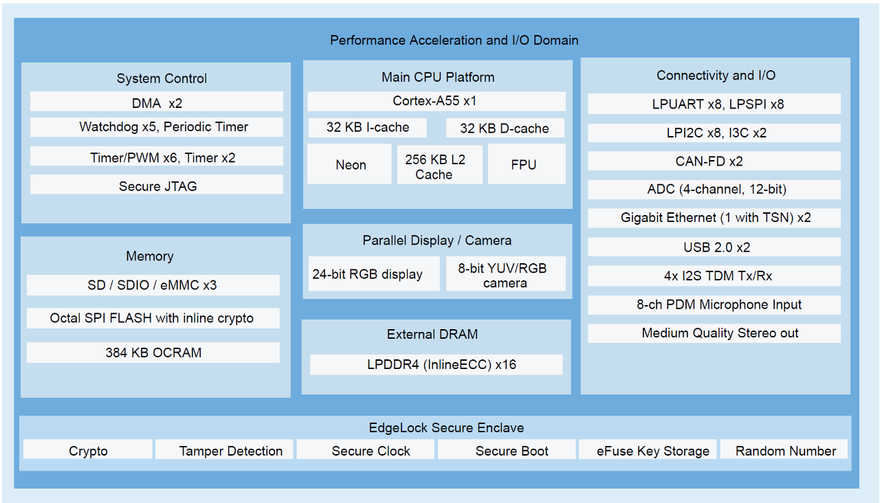 恩智浦半導體 i.MX 91 介紹