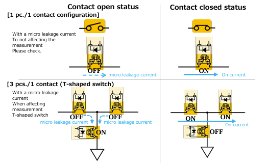 Contact configuration method 