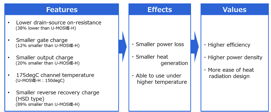 Features, Effects and Values of U-MOSX-H 150V