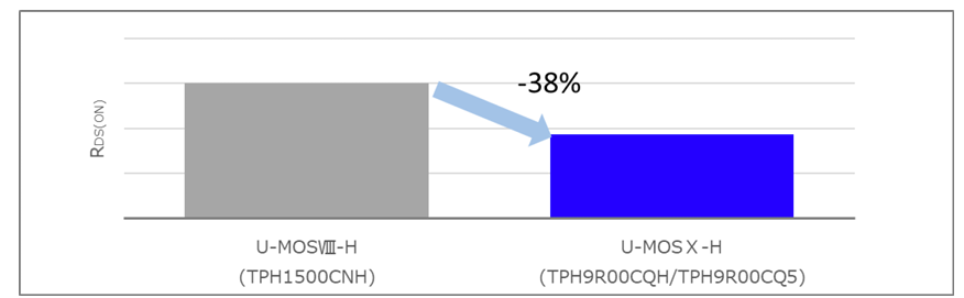 RDS(ON) comparison by generation
