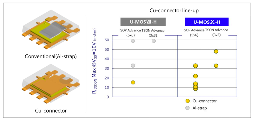 RDS(ON) comparison between Cu-connector and conventional structure