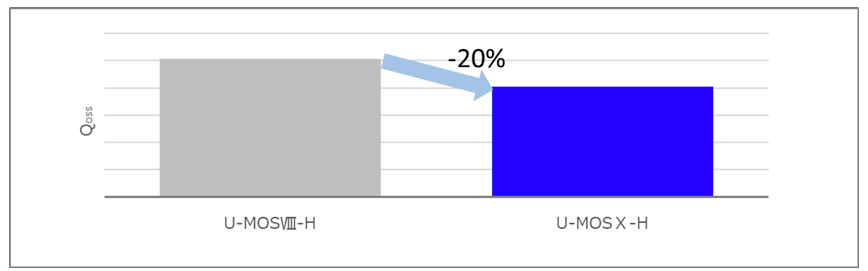 Qoss comparison by generation with same on-resistance device