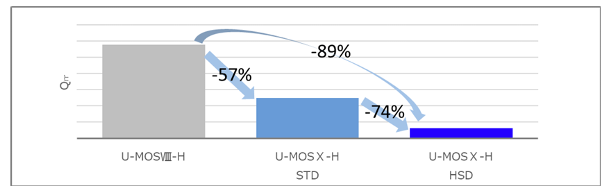 Qrr comparison by generation with same on-resistance device