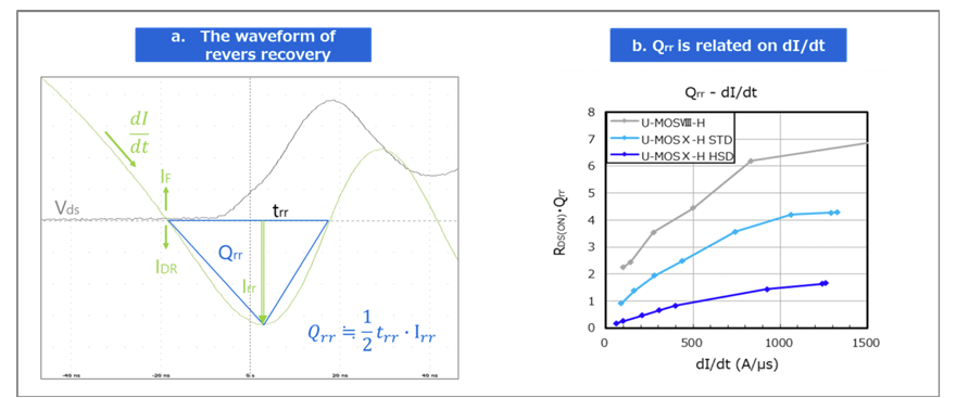 dI/dt dependency on Qrr