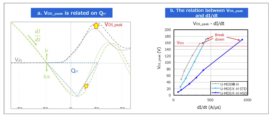 The factors influenced on VDS_peak
