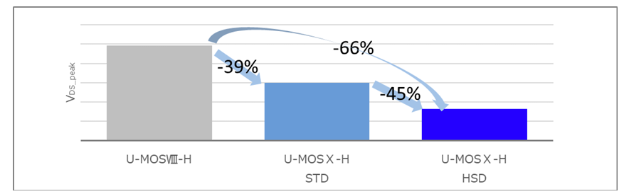 VDS_peak comparison by generation and type of technology