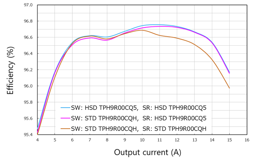 1kW Buck Boost DC-DC Converter Reference Design Efficiency Results