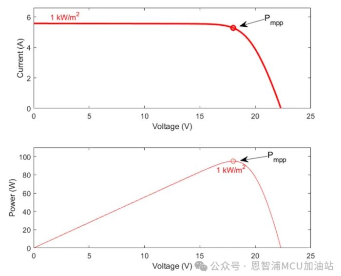 圖2. 光伏電池特性曲線
