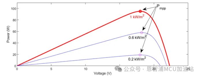圖3. 光伏電池不同光強條件下的 P-V 特性曲線