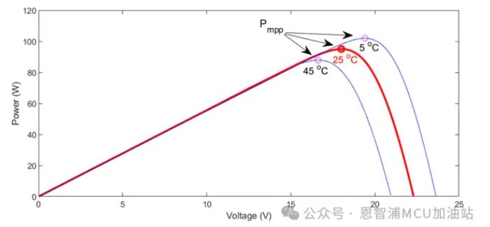 圖4. 光伏電池不同溫度條件下的 P-V 特性曲線