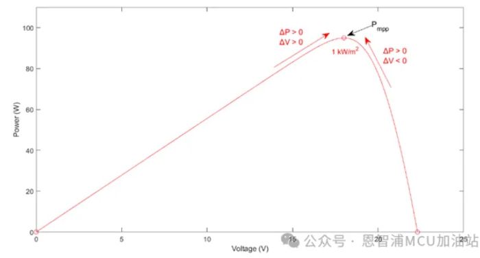 圖5. 擾動觀察法原理