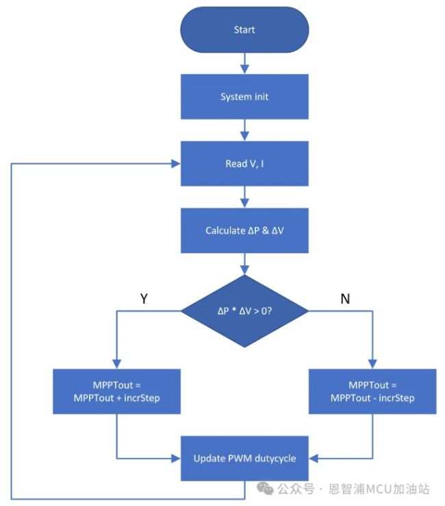 圖6. 擾動觀察法流程圖
