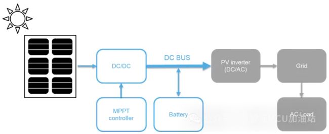 圖8. 併網型光伏系統