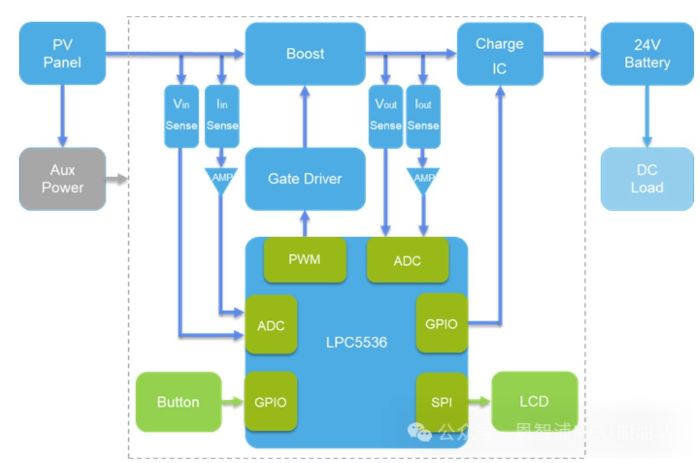 圖9. NXP 光伏 MPPT 方案系統框圖
