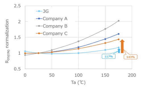 Temperature dependence of RDS(ON)