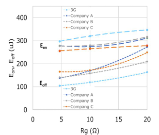 Rg dependence of turn-on (Eon) and turn-off (Eoff) switching Loss
