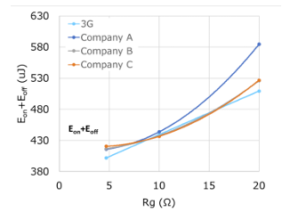 Rg dependence of total switching loss (Eon+Eoff)