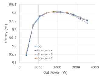 Efficiency result of totem pole PFC evaluation board