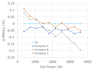 Benchmark against other companies based on the efficiency of our 3G product