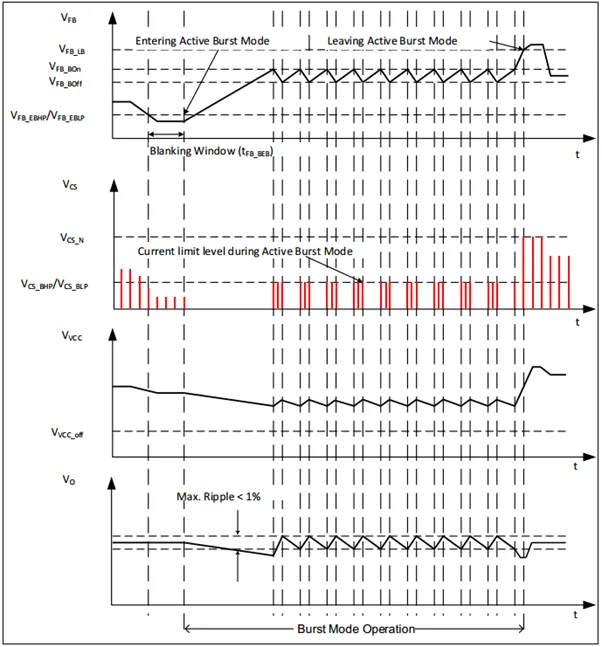 圖一 burst控制方法