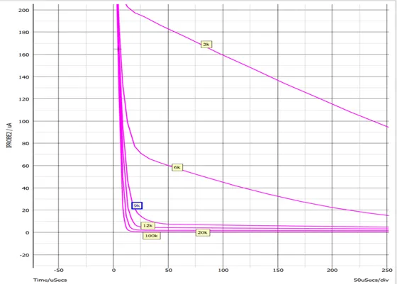 圖五 不同反饋補償電阻值下的光藕電流隨時間變化規律(放大版)