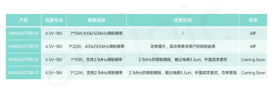表2 AW836xxTSR-Q1系列產品規劃