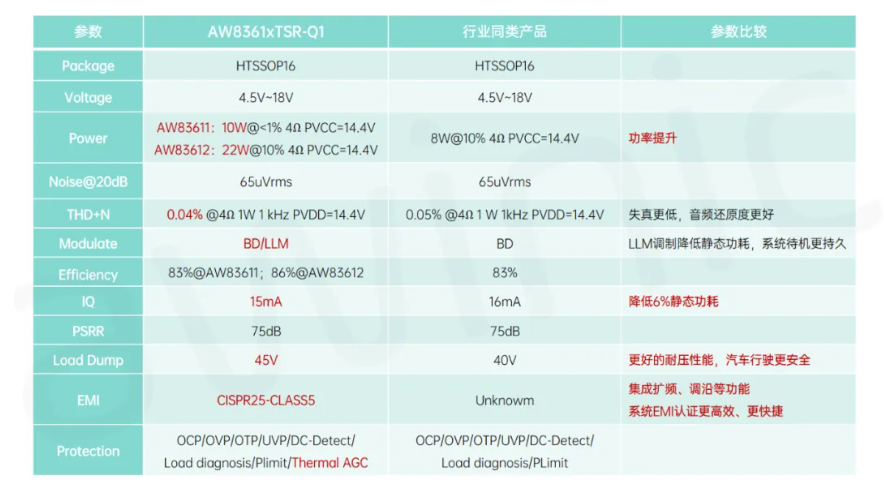 表1 AW8361xTSR-Q1與行業同類產品參數對比表