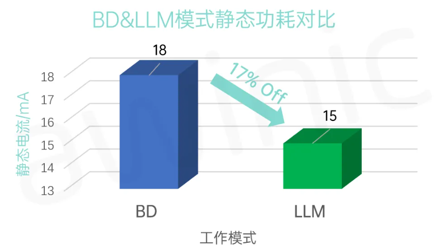 圖5 BD&LLM靜態功耗對比