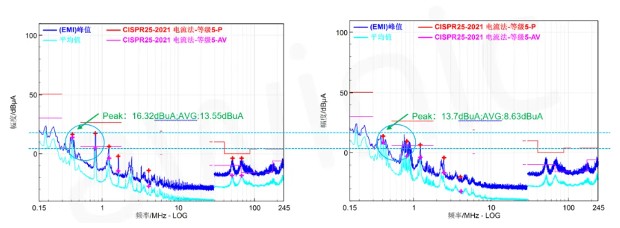 圖6(a) 不開擴頻EMI測試數據 圖6(b) 開啟擴頻EMI測試數據