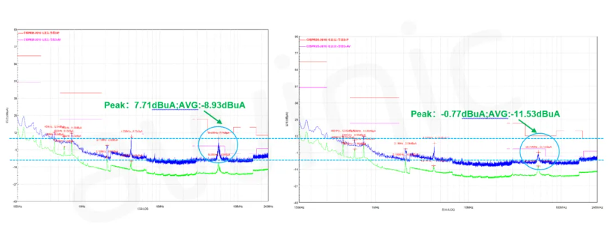 圖7(a) 關閉調沿功能EMI測試數據 圖7(b) 開啟調沿功能EMI測試數據