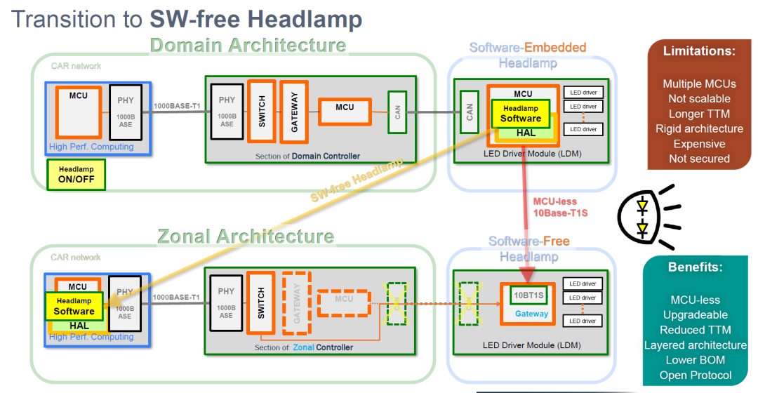 軟體定義汽車的Zonal架構之下,安森美基於10Base-T1S的車燈方案詮釋創新價值