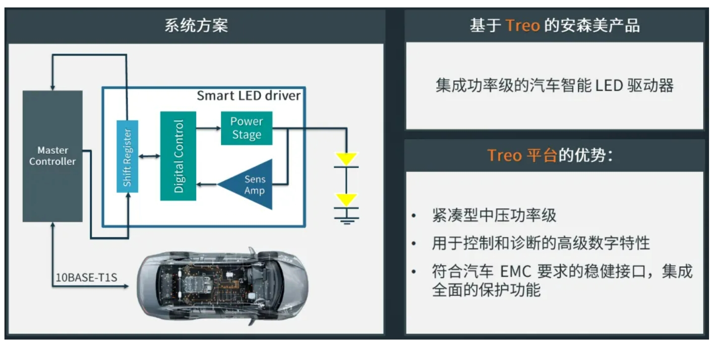軟體定義汽車的Zonal架構之下，安森美基於10Base-T1S的車燈方案詮釋創新價值