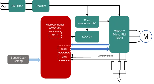 圖1 基於XMC1302的吊扇解決方案系統框圖
