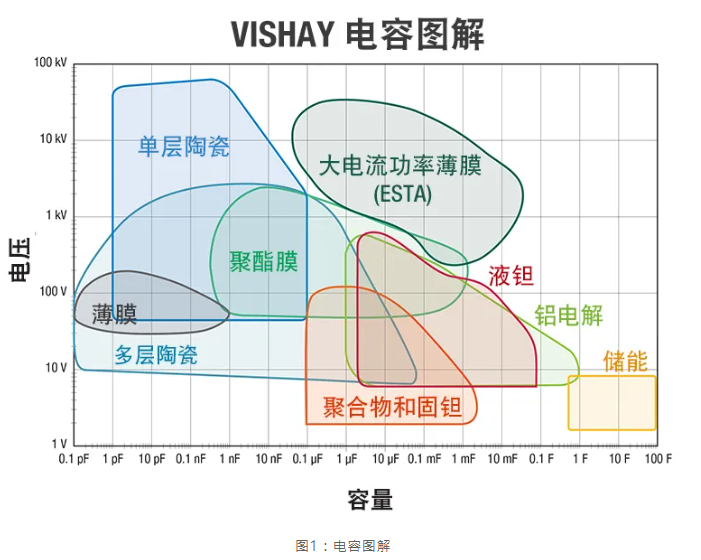 常用电容介质典型容量和电压范围