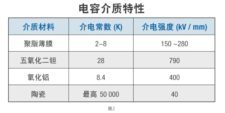 四种基本电容器的典型介电常数 （K） 和介电强度值