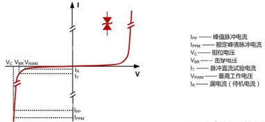 圖2 TVS的關鍵參數