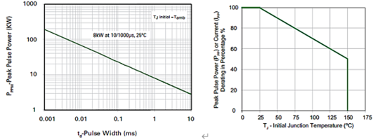 圖3 TVS峰值功率與脈寬和溫度的關係