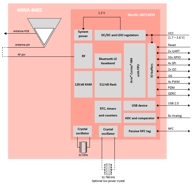 基於u-blox ANNA-B402 的 BT功能提供業界BT5.1高度整合 SIP模塊首選 