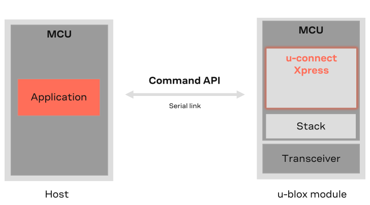 基於u-blox ANNA-B402 的 BT功能提供業界BT5.1高度整合 SIP模塊首選