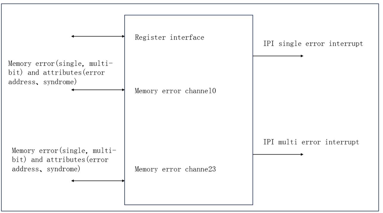 圖 2.1 ERM 模塊框圖