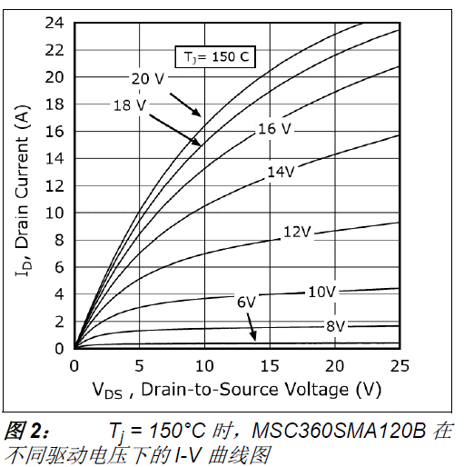 圖2 為Tj = 150°C 時,MSC360SMA120B 在不同驅動電壓下的I-V 曲線圖