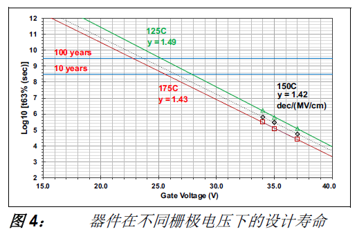 下圖4表明,VGSon 每增加2.5V,柵極氧化物的設計壽命就會減少一個數量級