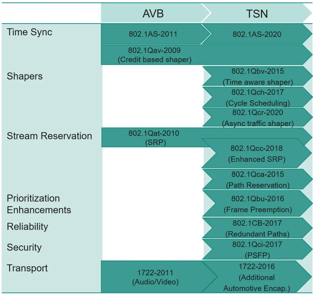 圖1 AVB與TSN支持的標準協議比較圖